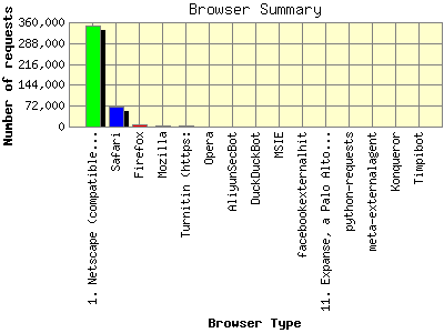 Browser Summary: Number of requests by Browser Type.