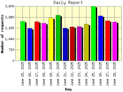 Daily Report: Number of requests by Day.