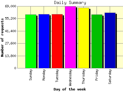 Daily Summary: Number of requests by Day of the week.