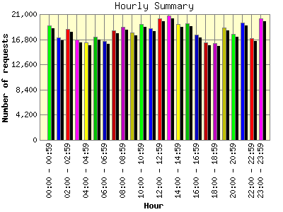 Hourly Summary: Number of requests by Hour.