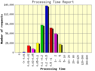 Processing Time Report: Number of requests by Processing Time.
