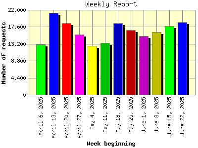 Weekly Report: Number of requests by Week beginning.